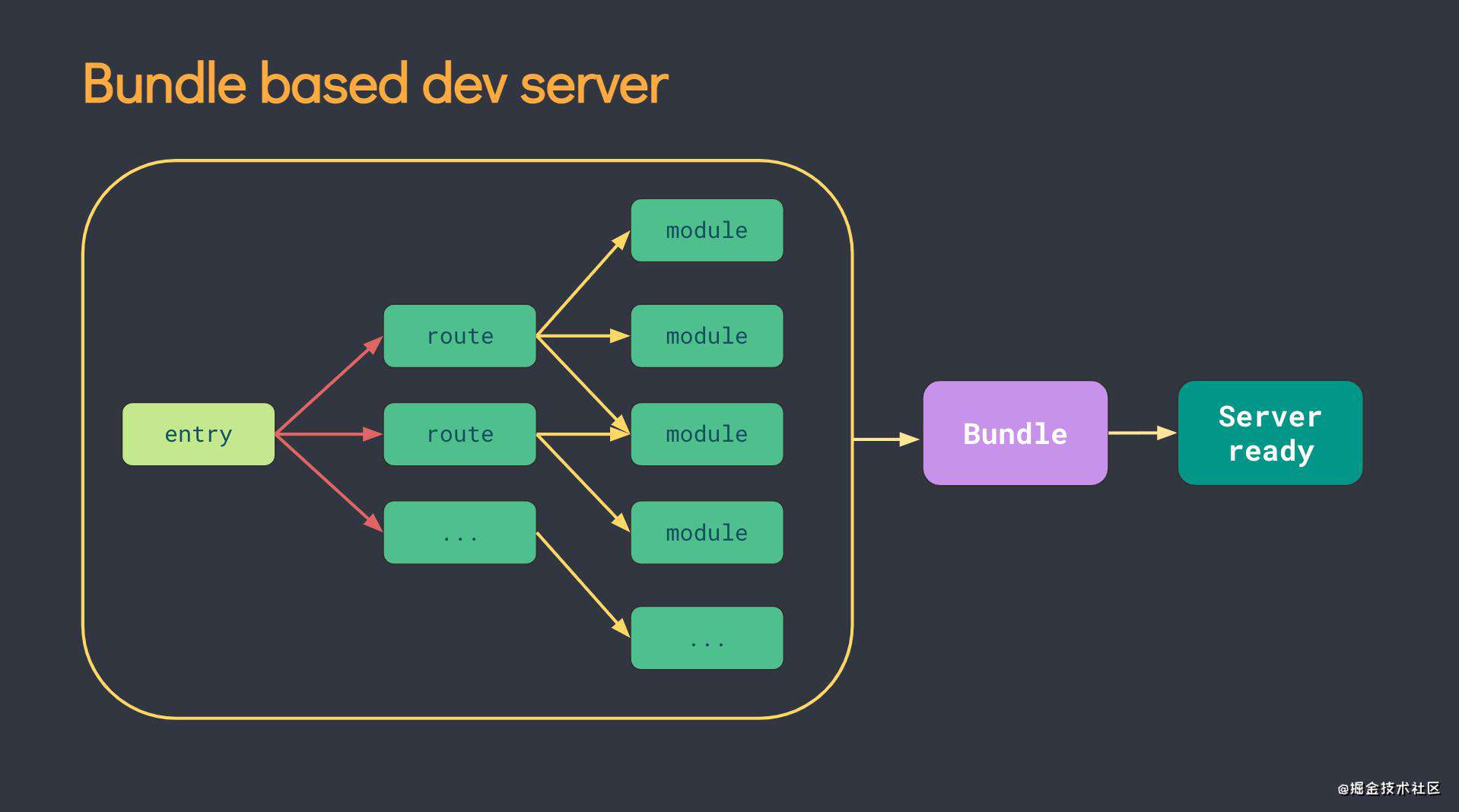 小鲜肉 Vite 会取代 OG Vue CLI 吗？